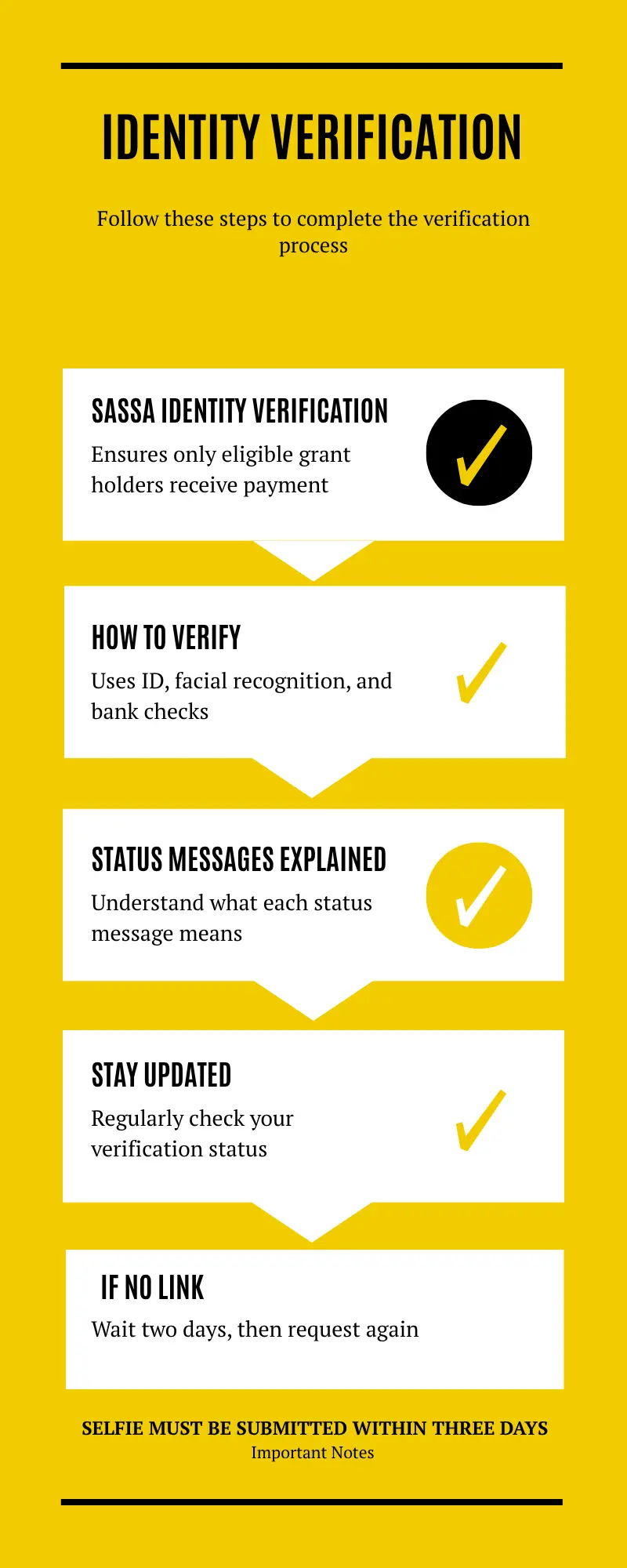 SASSA Identity Verification Complete Process in 2025 2 SASSA identity verification infographic